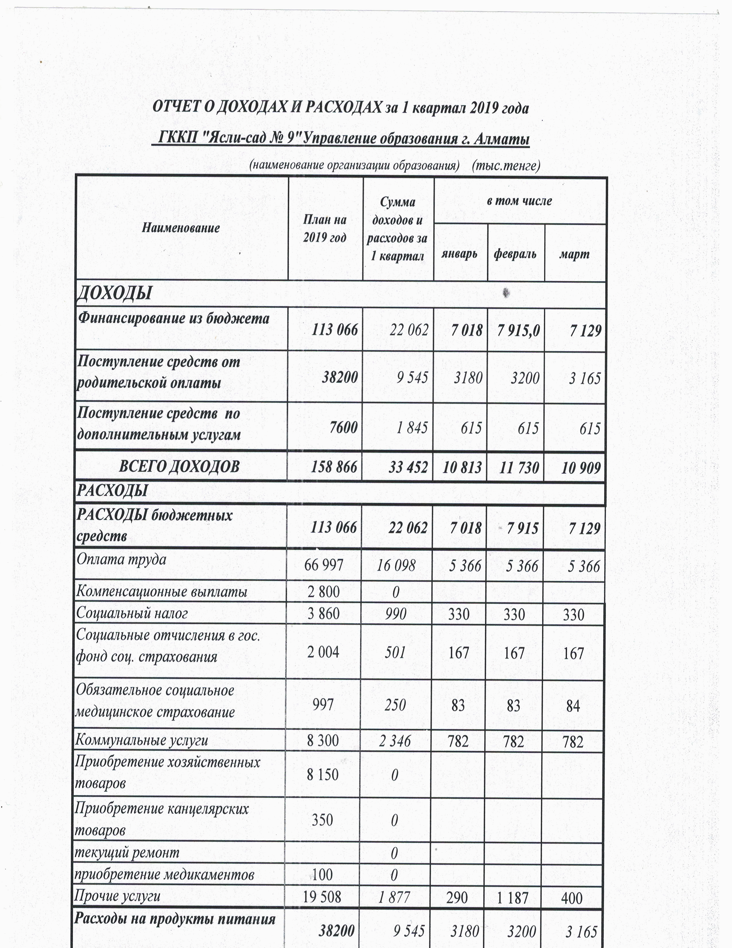 Отчет о доходах и расходах за 1 кв 2019