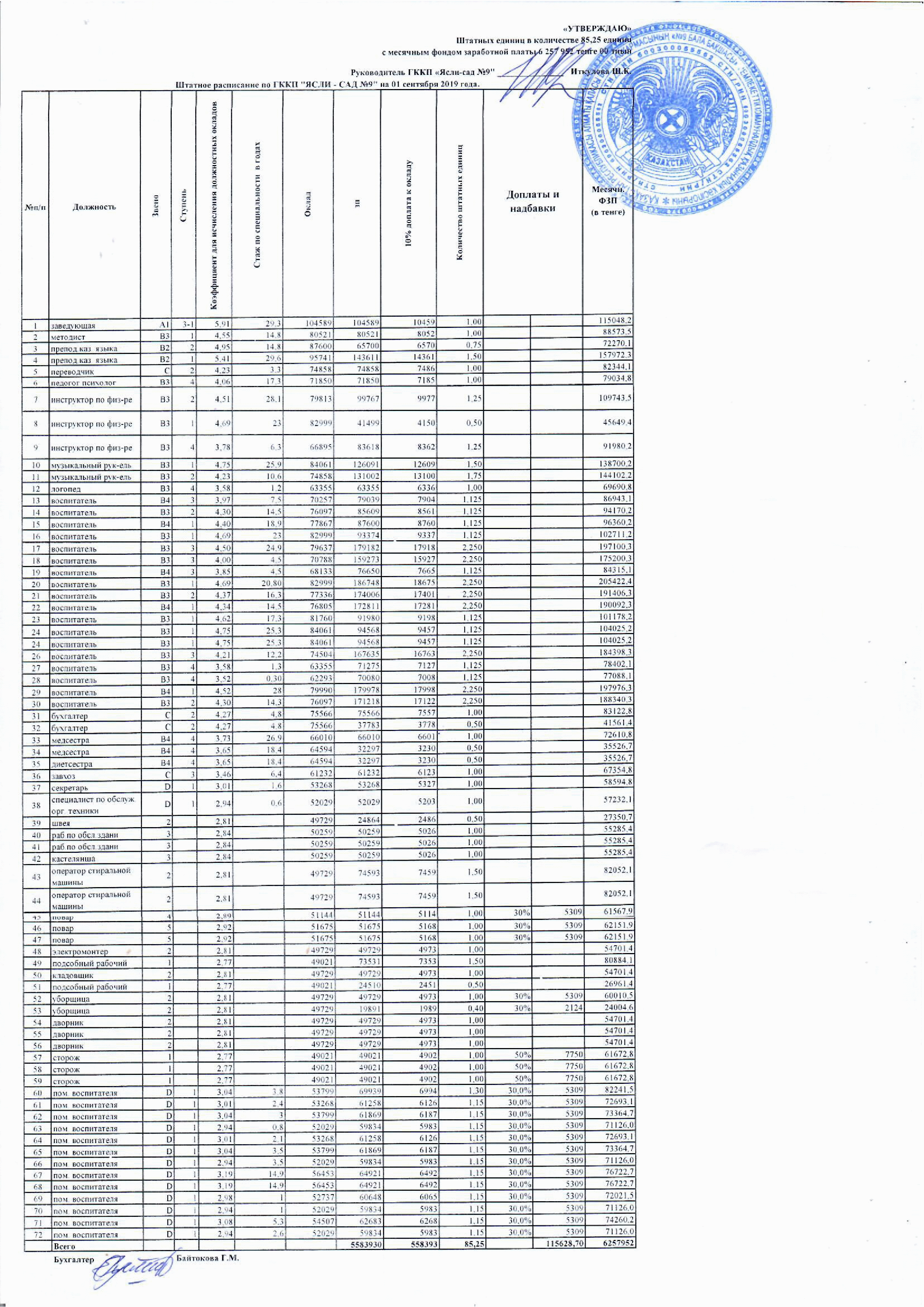 Штатное расписание и тарификационный список