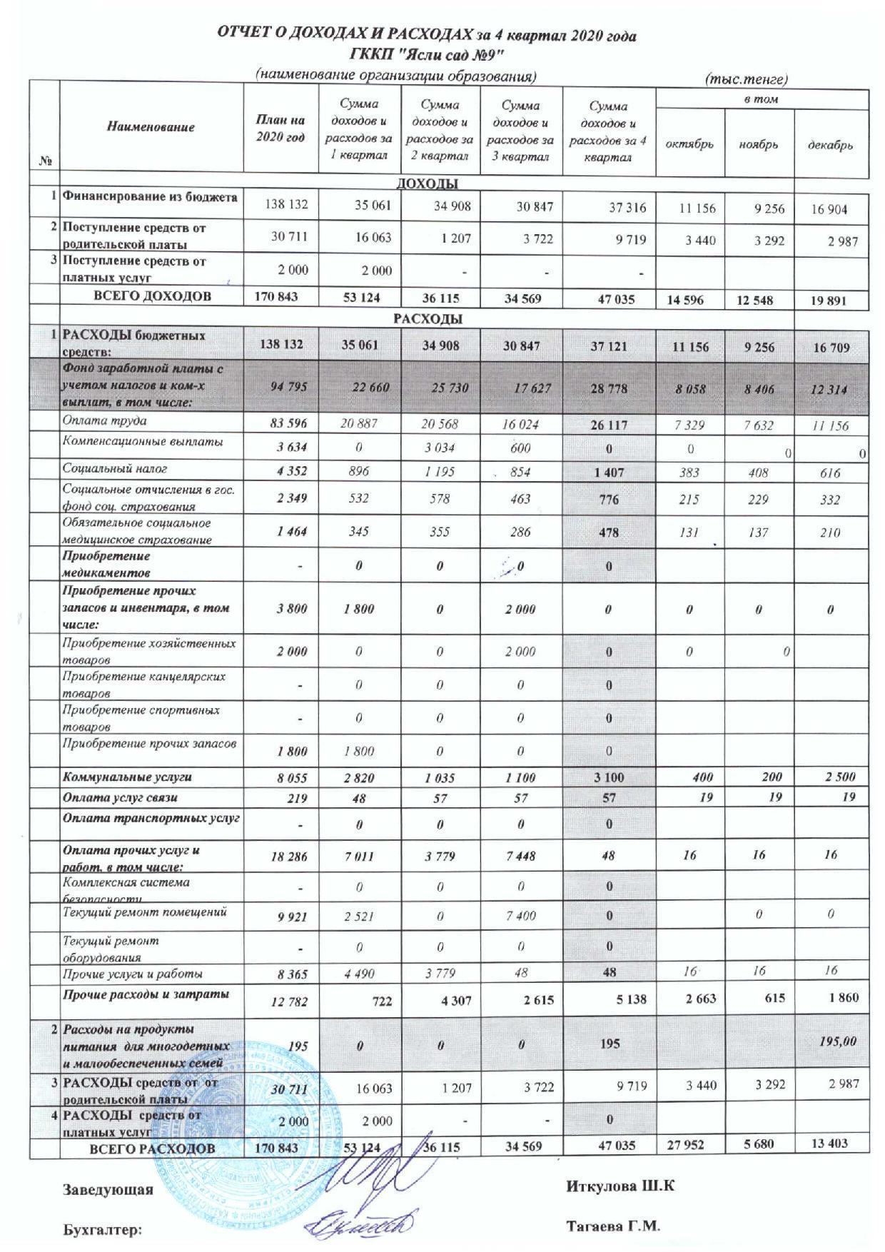 Отчет о доходах и расходах за 4 кв 2020